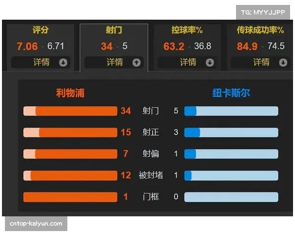 纽卡射正转化率100%效率极致 两次射正全部转化为进球 纽卡射正转化率100%效率极致 两次射正全部转化为进球